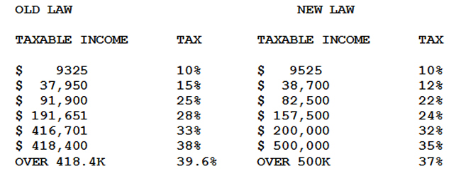 Trump Tax Law Individual Income Breakdown