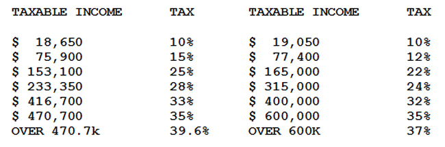 Trump Tax Law Married Income Breakdown